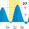 Hell Gate tide chart for Tuesday, December 27, 2022
