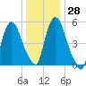 Hell Gate tide chart for Wednesday, December 28, 2022