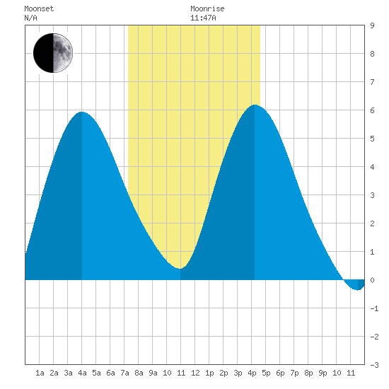 Hell Gate tide chart for Thursday, December 29, 2022