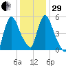 Hell Gate tide chart for Thursday, December 29, 2022