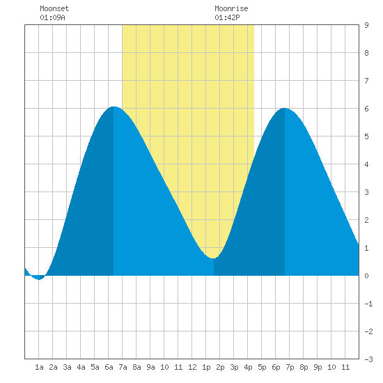 Hell Gate tide chart for Friday, December 2, 2022