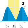 Hell Gate tide chart for Friday, December 2, 2022