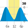 Hell Gate tide chart for Friday, December 30, 2022