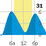Hell Gate tide chart for Saturday, December 31, 2022