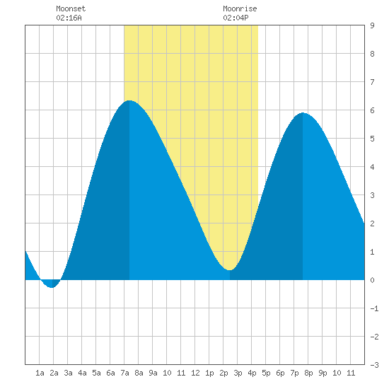 Hell Gate tide chart for Saturday, December 3, 2022