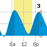 Hell Gate tide chart for Saturday, December 3, 2022
