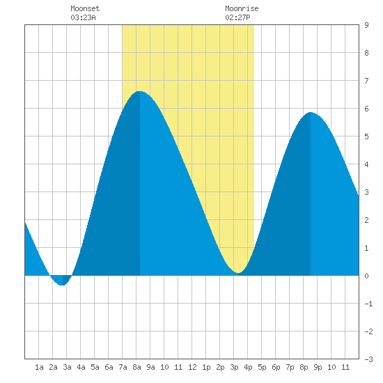 Hell Gate tide chart for Sunday, December 4, 2022
