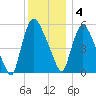 Hell Gate tide chart for Sunday, December 4, 2022