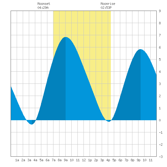 Hell Gate tide chart for Monday, December 5, 2022