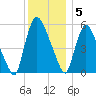 Hell Gate tide chart for Monday, December 5, 2022