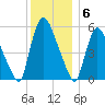 Hell Gate tide chart for Tuesday, December 6, 2022