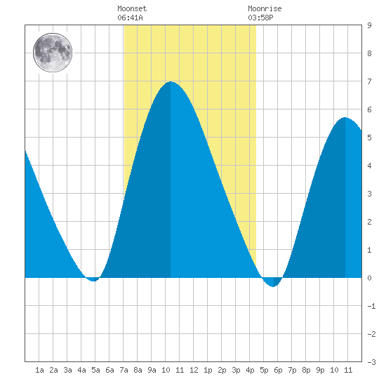 Hell Gate tide chart for Wednesday, December 7, 2022