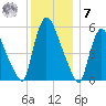 Hell Gate tide chart for Wednesday, December 7, 2022
