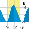Hell Gate tide chart for Thursday, December 8, 2022