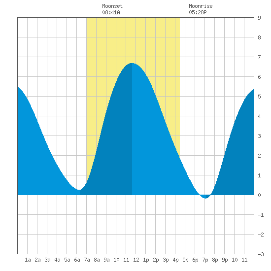 Hell Gate tide chart for Friday, December 9, 2022