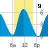 Hell Gate tide chart for Friday, December 9, 2022