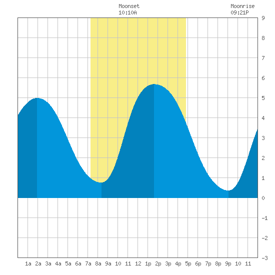 Hell Gate tide chart for Wednesday, January 11, 2023