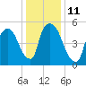 Hell Gate tide chart for Wednesday, January 11, 2023