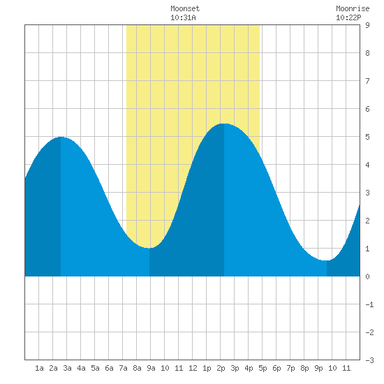 Hell Gate tide chart for Thursday, January 12, 2023