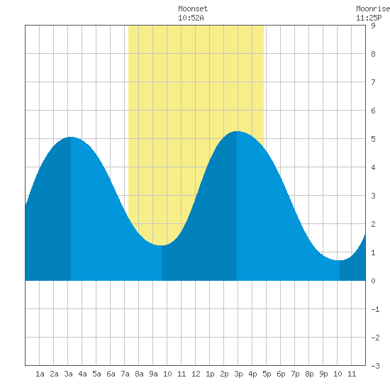 Hell Gate tide chart for Friday, January 13, 2023