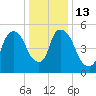 Hell Gate tide chart for Friday, January 13, 2023