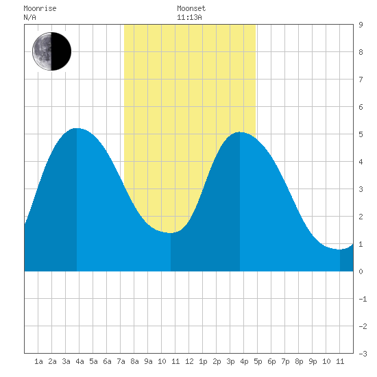 Hell Gate tide chart for Saturday, January 14, 2023