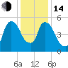 Hell Gate tide chart for Saturday, January 14, 2023