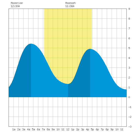 Hell Gate tide chart for Sunday, January 15, 2023