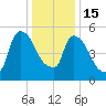 Hell Gate tide chart for Sunday, January 15, 2023