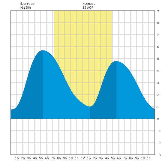 Hell Gate tide chart for Monday, January 16, 2023