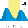 Hell Gate tide chart for Monday, January 16, 2023