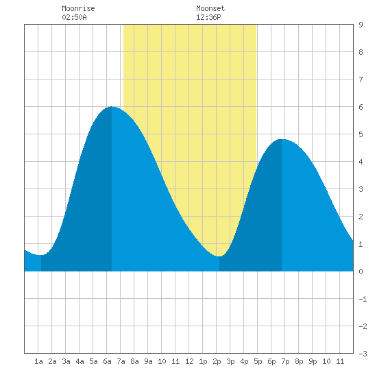 Hell Gate tide chart for Tuesday, January 17, 2023