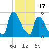 Hell Gate tide chart for Tuesday, January 17, 2023