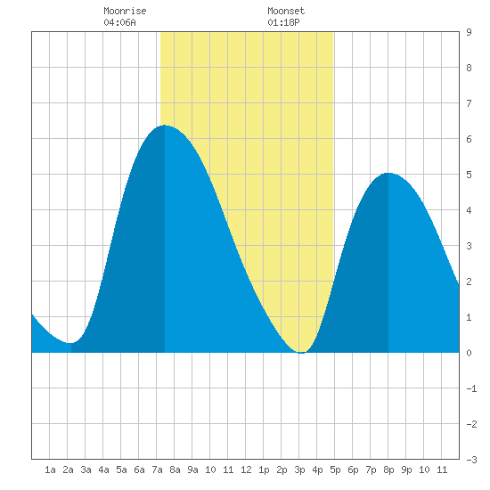 Hell Gate tide chart for Wednesday, January 18, 2023