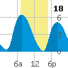 Hell Gate tide chart for Wednesday, January 18, 2023