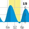 Hell Gate tide chart for Thursday, January 19, 2023
