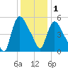 Hell Gate tide chart for Sunday, January 1, 2023
