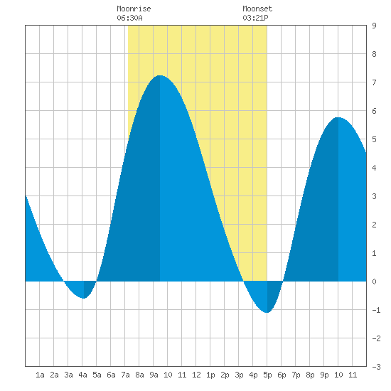 Hell Gate tide chart for Friday, January 20, 2023