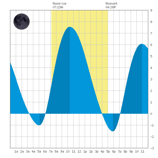 Hell Gate tide chart for Saturday, January 21, 2023