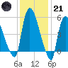 Hell Gate tide chart for Saturday, January 21, 2023
