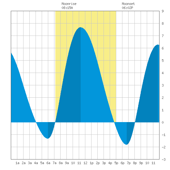 Hell Gate tide chart for Sunday, January 22, 2023