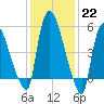 Hell Gate tide chart for Sunday, January 22, 2023
