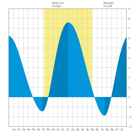 Hell Gate tide chart for Monday, January 23, 2023
