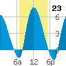 Hell Gate tide chart for Monday, January 23, 2023