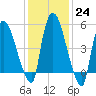 Hell Gate tide chart for Tuesday, January 24, 2023