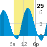 Hell Gate tide chart for Wednesday, January 25, 2023