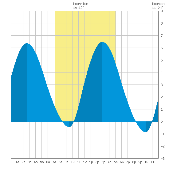 Hell Gate tide chart for Thursday, January 26, 2023