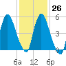 Hell Gate tide chart for Thursday, January 26, 2023