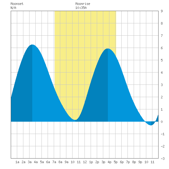 Hell Gate tide chart for Friday, January 27, 2023
