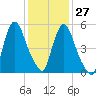 Hell Gate tide chart for Friday, January 27, 2023